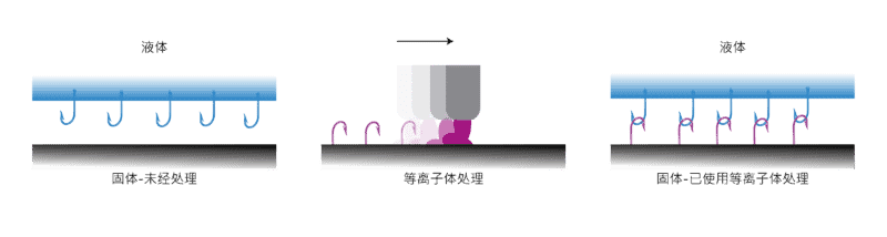 等离子体活化