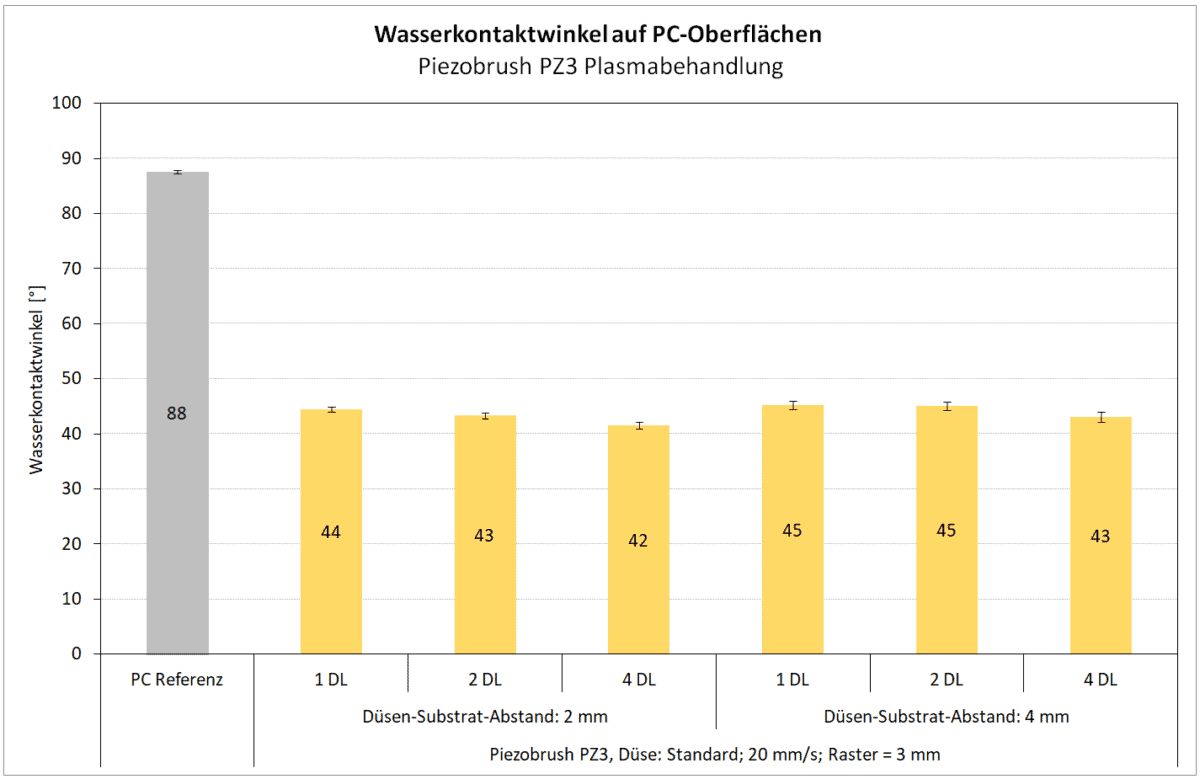 Wasserkontaktwinkelmessung mit dem piezobrush® PZ3 auf PC-Oberflächen