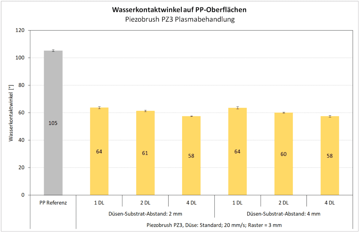 Wasserkontaktwinkelmessung mit dem piezobrush® PZ3 auf PP-Oberflächen