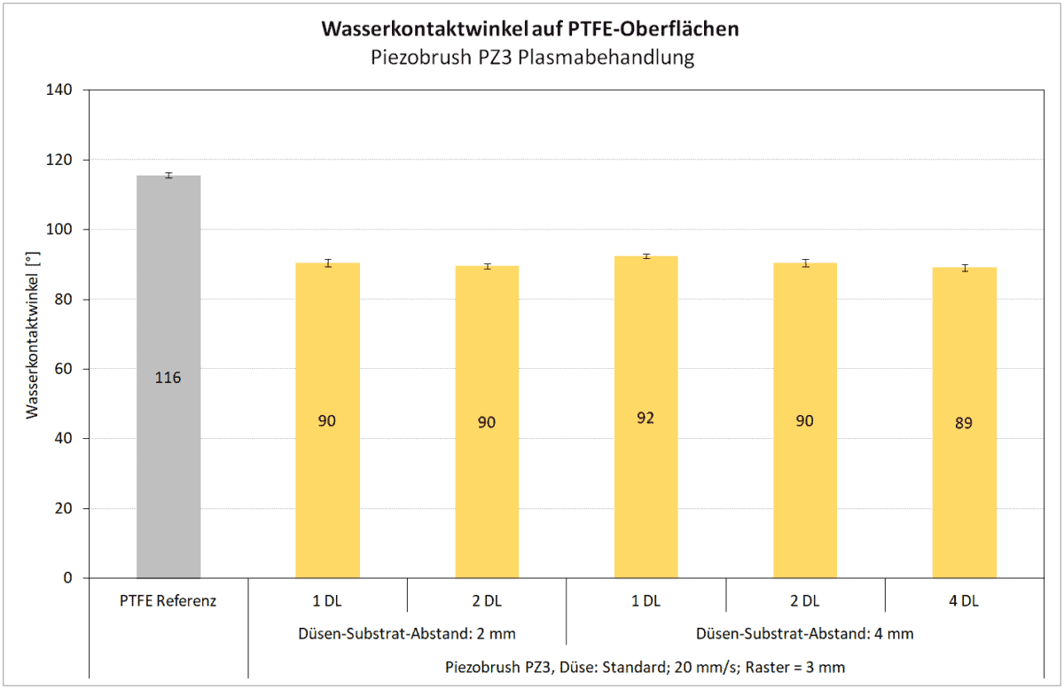 Wasserkontaktwinkelmessung mit dem piezobrush® PZ3 auf PTFE