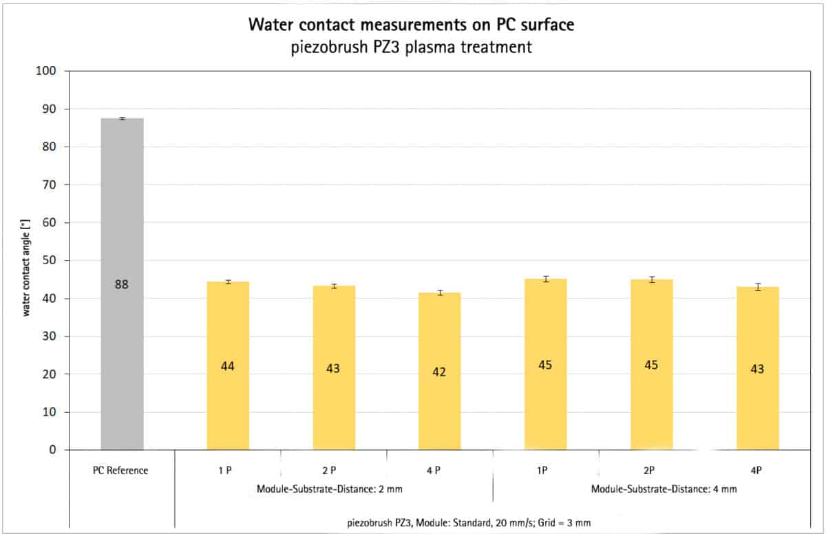 Water contact angle measurement PC with plasma treatment piezobrush PZ3