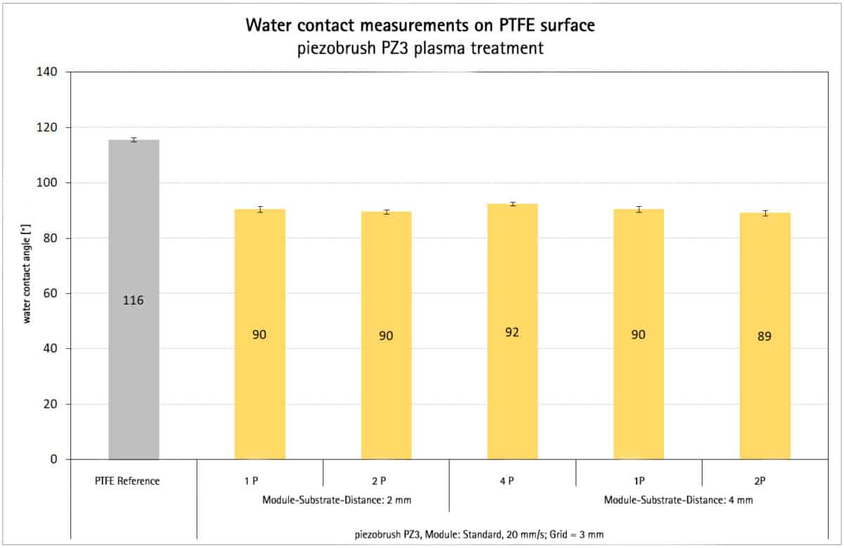 Water contact angle measurement PTFE with plasma treatment piezobrush PZ3