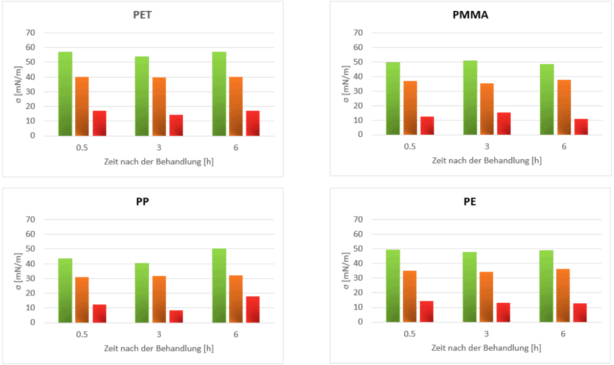 Fig. 6: Surface free energy of PET, PMMA, PP and PE as a function of time after treatment. Shown are the total surface free energy (green) and its disperse (orange) and polar (red) components.