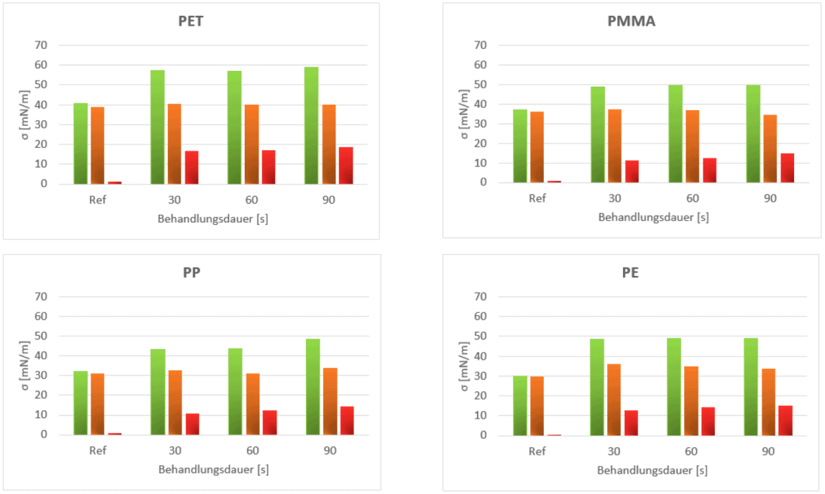 Fig. 3: Total free surface energy (green) as a function of treatment time with the piezobrush® PZ3 for PET, PMMA, PP and PE. The dispersive (orange) and polar (red) components of the free surface energy are also shown.