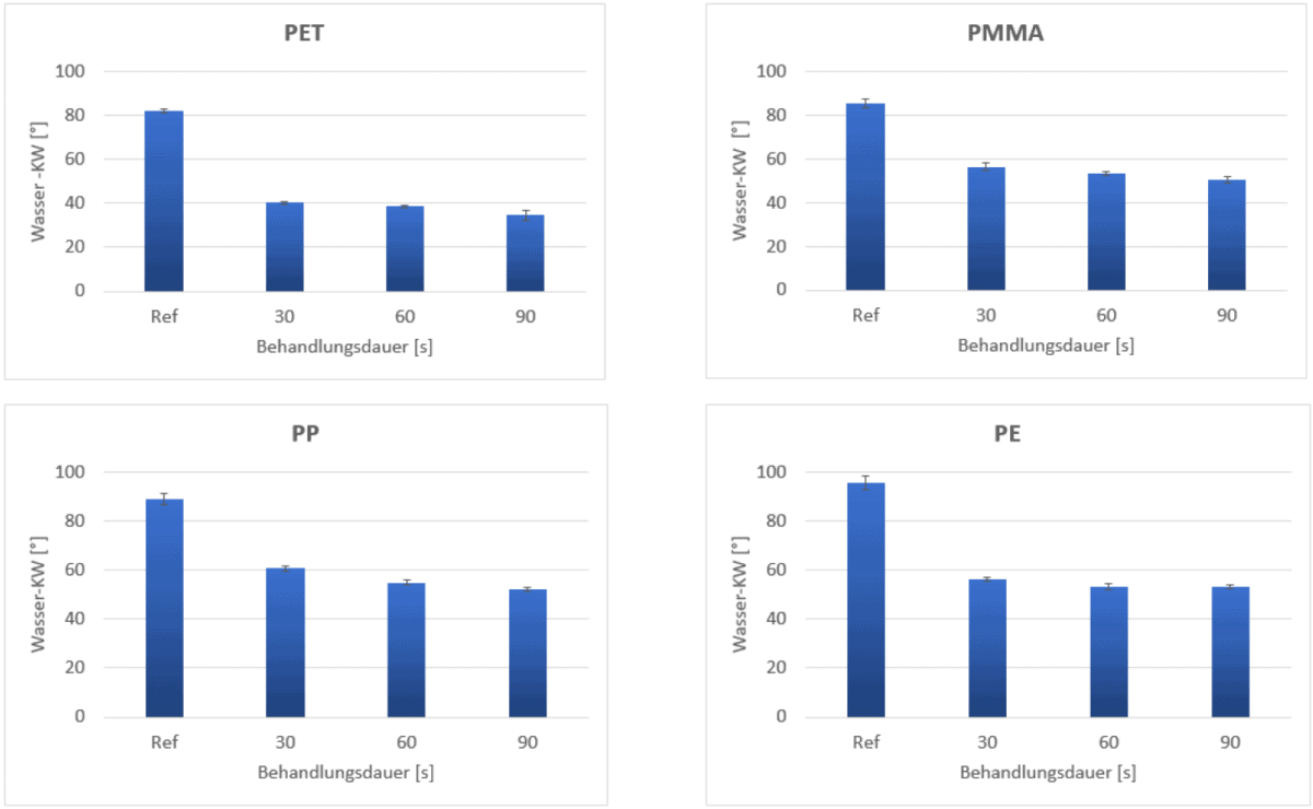 Pre-treatment of plastic films: Contact angle of water on PET, PMMA, PP and PE measured immediately after treatment with the piezobrush® PZ3 compared to the untreated reference. The treatment duration was varied (30, 60 and 90 s).