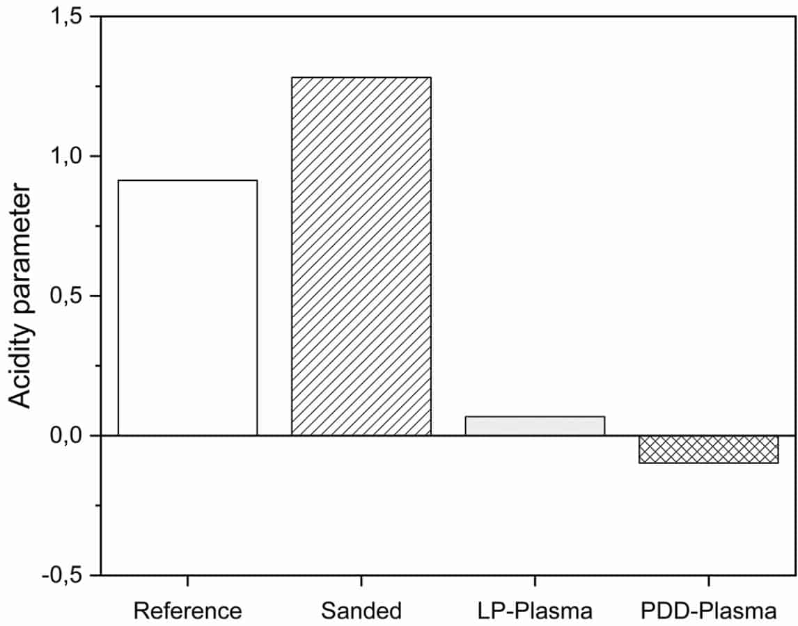 Abb. 4: Aciditätsparameter der verschiedenen Vorbehandlungen im Vergleich zur unbehandelten PEEK-Folie