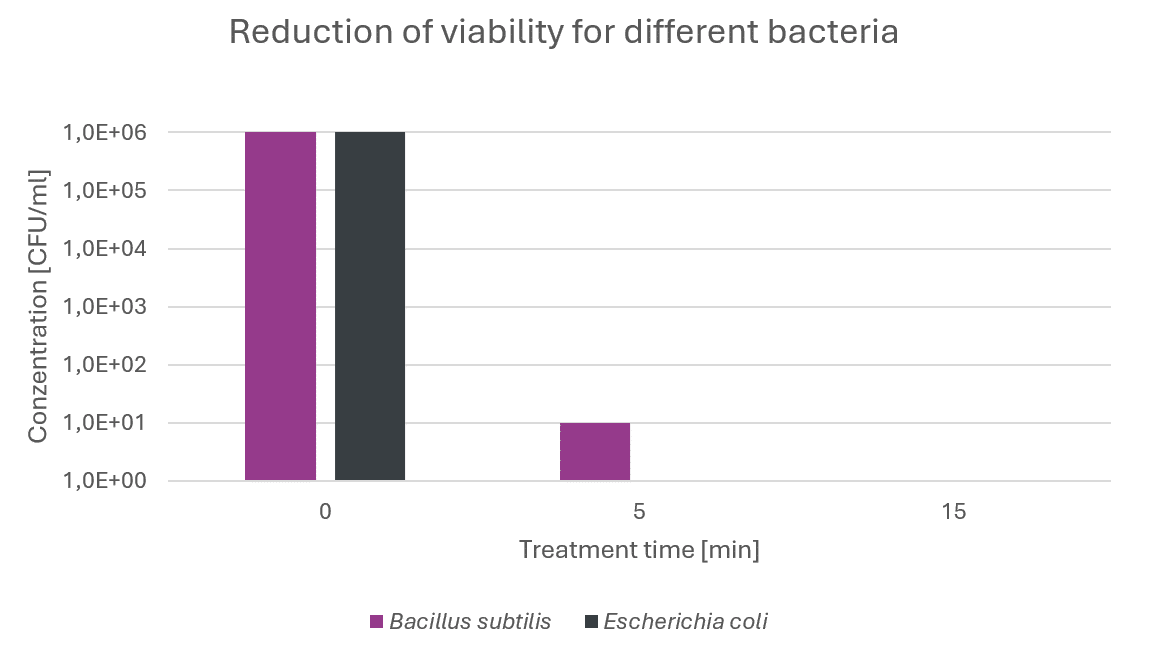 Disinfection refers to the process of reducing the number of pathogenic microorganisms to a level that no longer poses an infection risk.