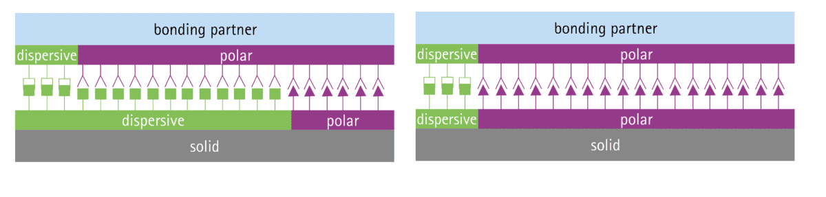 Functionalisation of surfaces: Left without plasma treatment - right after plasma treatment