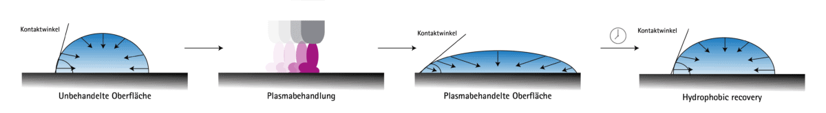 Hydrophobic recovery bezeichnet die zeitliche Abnahme der Plasma-Aktivierung