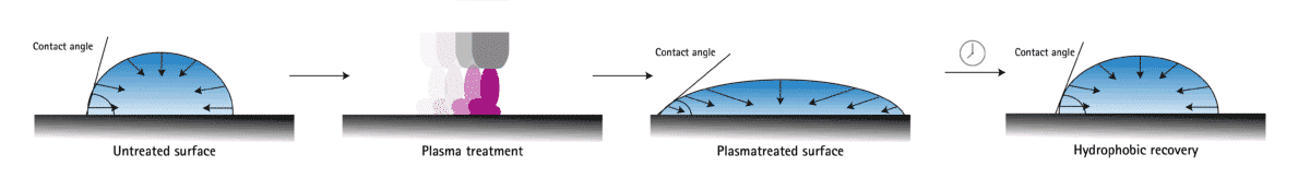 Hydrophobic recovery describes the decrease in plasma activation with time