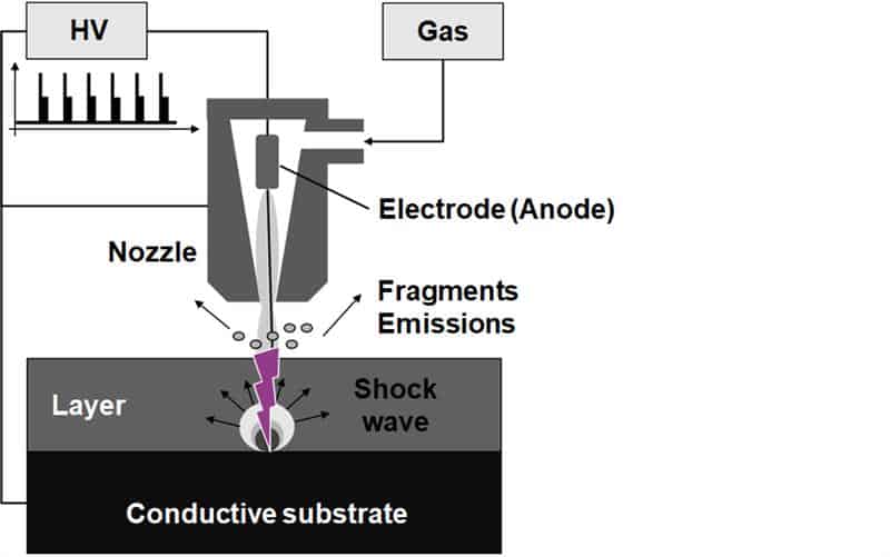 The transferred arc is special operating mode of the PAA Technology®, where the grounded conductive substrate serves as a counter-electrode and not the nozzle. 