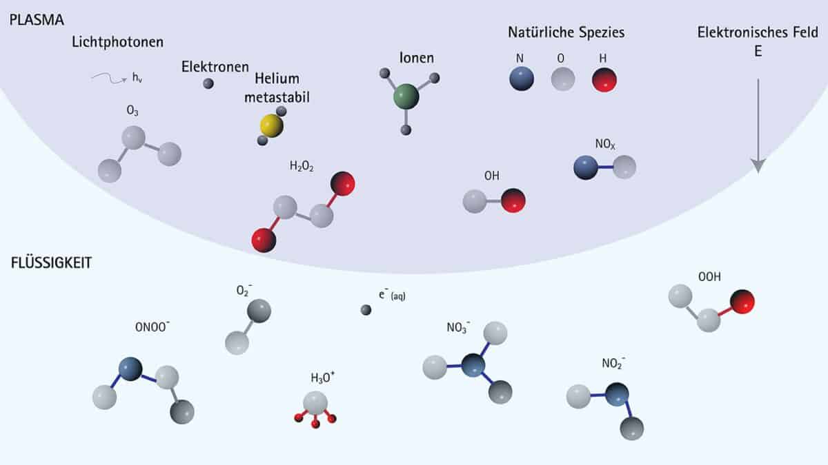 Plasmaaktiviertes Wasser (PAW) ist Wasser, das durch eine Plasmabehandlung veränderte Eigenschaften hat und unter anderem zur Desinfektion eingesetzt wird. 