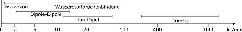 Polare Wechselwirkungen sind starke und langreichweitige Wechselwirkungen zwischen Molekülen, die auf elektrostatischer Anziehung basieren. 