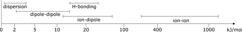 Polar interactions are strong and long-range interactions between molecules based on electrostatic attraction.