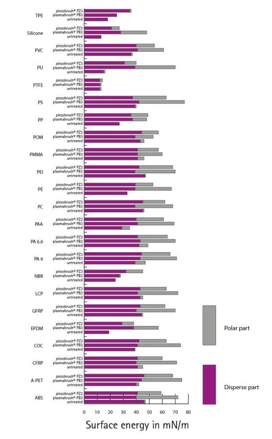 Surface energy of plastics before and after plasma treatment