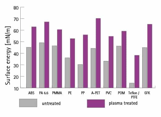 Improved wettability by plasma treatment