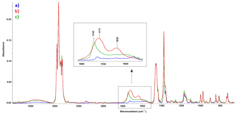 Infrared spectra of (a) PP, untreated, (b) PP, after plasma treatment (8 W), and (c) PP, after β¯ radiation treatment (99 kGy).
