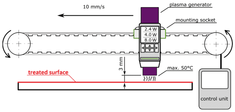 Aufbau der Behandlung mit Atmosphärendruckplasma.
