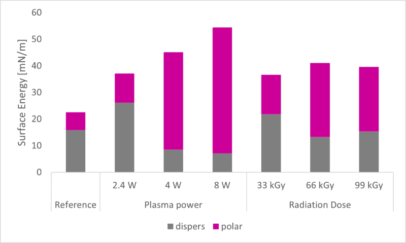 Ermittelte Oberflächenenergien für verschiedene Energieeingänge