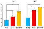 Plasma and UV-light surface modification of Titanium Surfaces