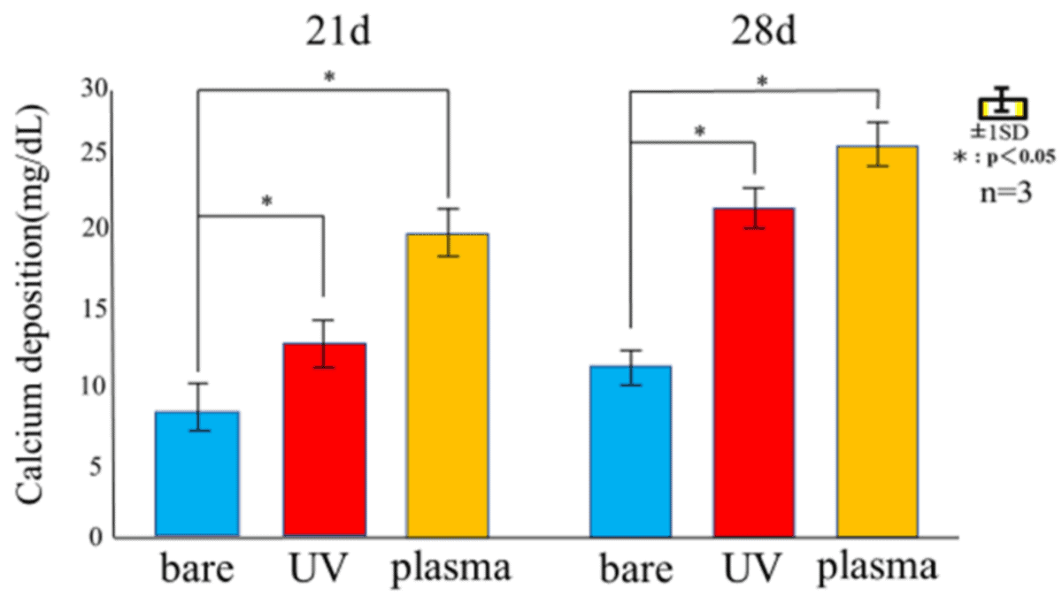 Fig.: Amount of calcium deposited 21and 28 days after incubation of the culture on untreated, UV-treated, and plasma-treated Ti disks.