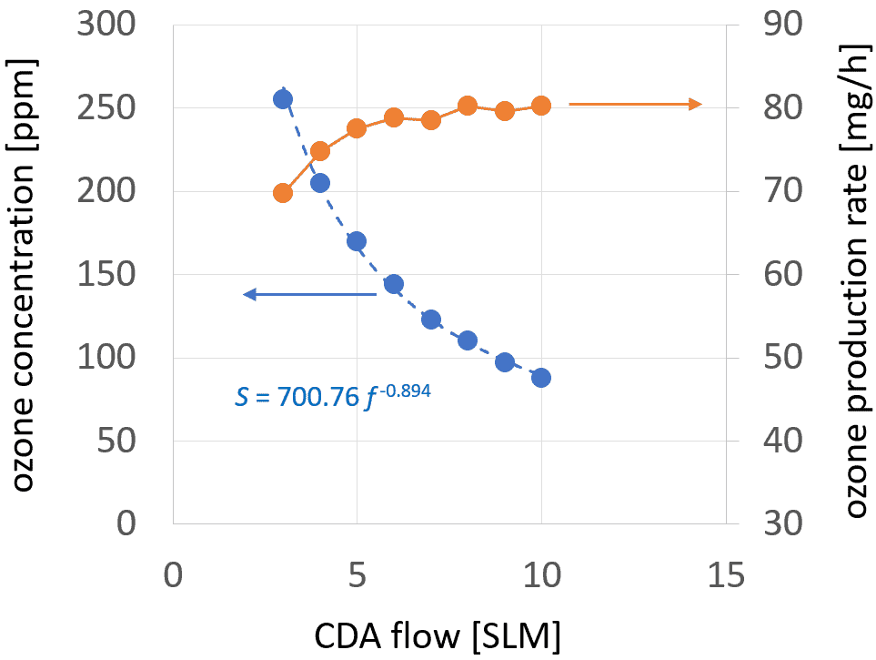 Concentration and production rate of ozone as a function of CDA flow.