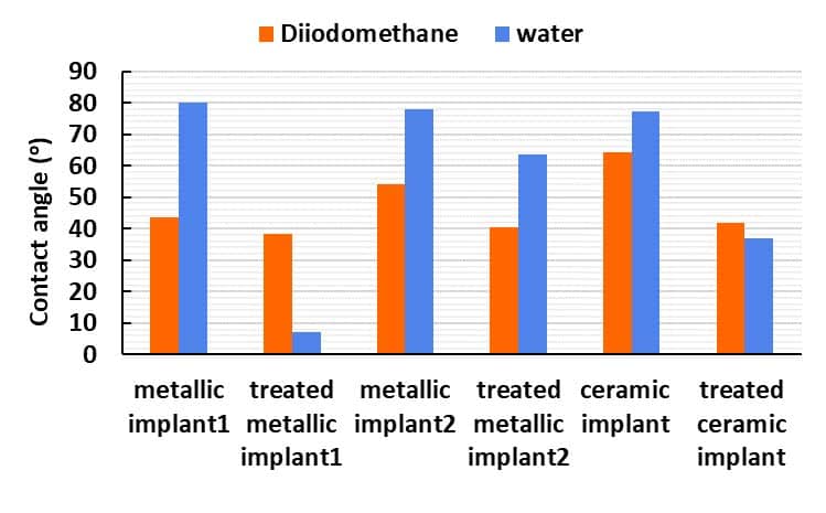 The contact angle m easurements on the untreated and
treated implant surfaces.