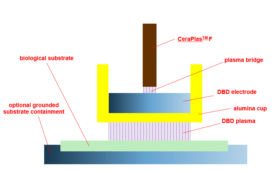 Figure 7: Operation principle of the FE-DBD nozzle.