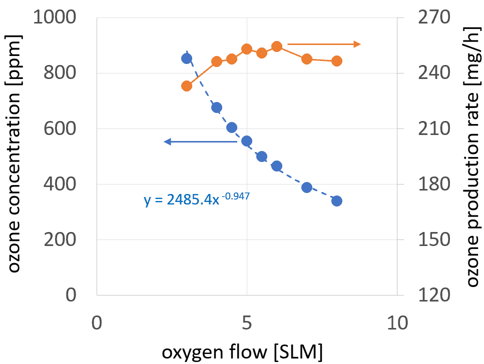 Figure 5: Concentration and production rate of ozone as a function of oxygen flow.