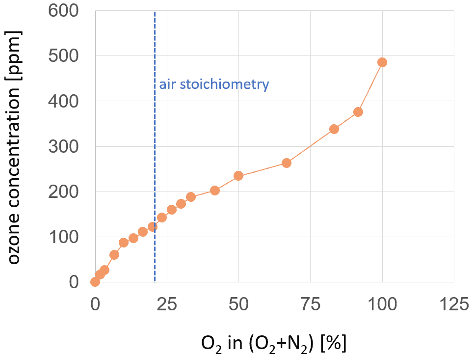 Figure 4: Concentration of ozone as a function of oxygen percentage in the nitrogenoxygen gas mixture. Total gas flow: 6 SLM. PT power: 8.3 W.