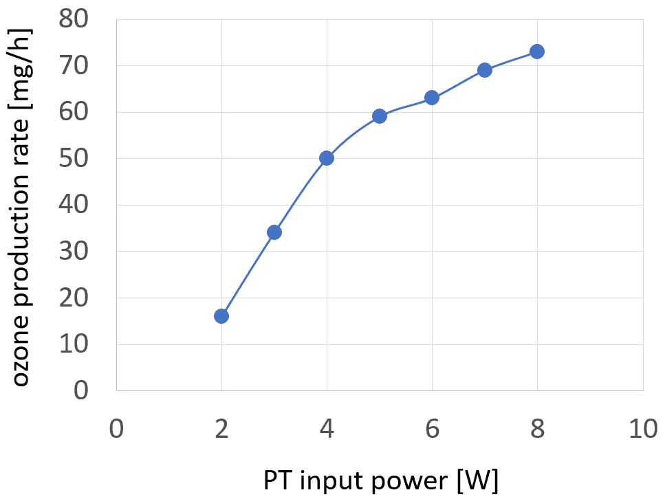 Ozone production rate as a function of the input power of the CeraPlasTM F.