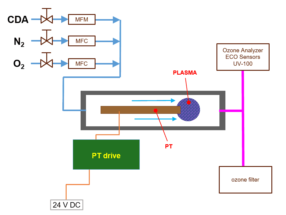 Setup for measurement of ozone concentration for pure gas mixtures.