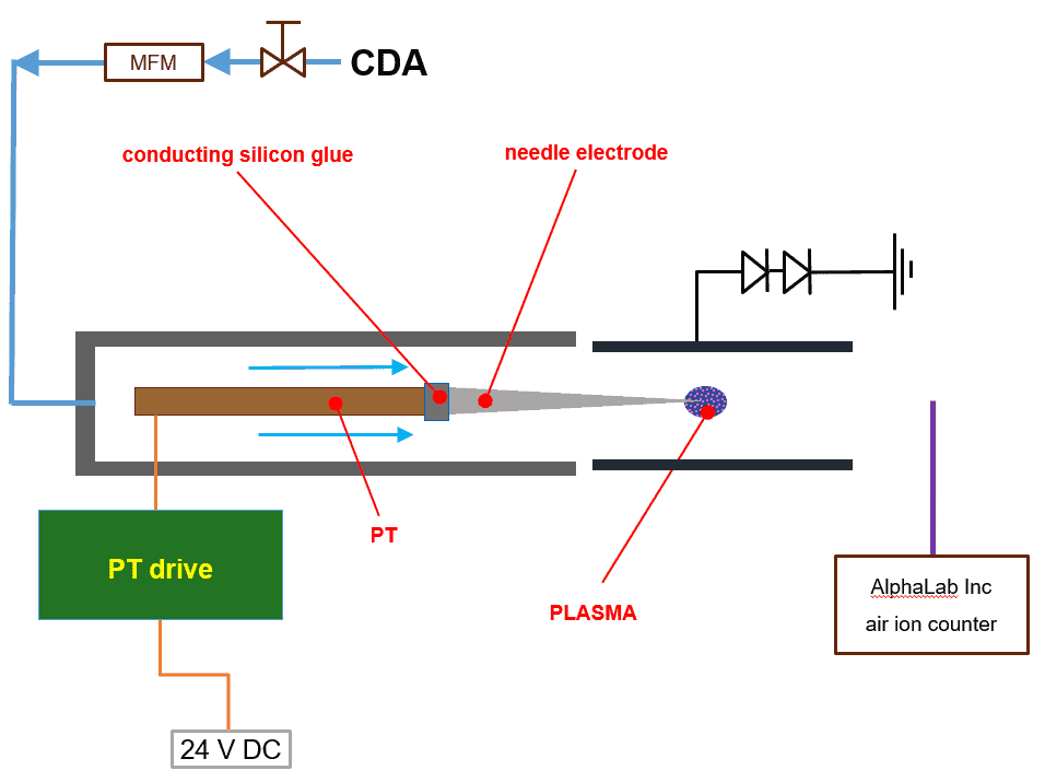Figure 9: Setup for measurement of ion concentration in air flow.