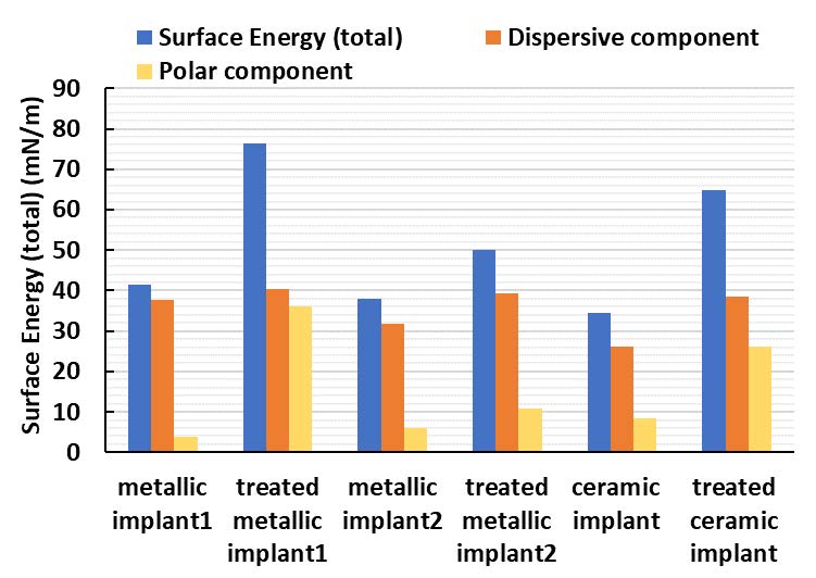 Surface e nergy of the untreated and treated implant surfaces
with the polar and dispersive components