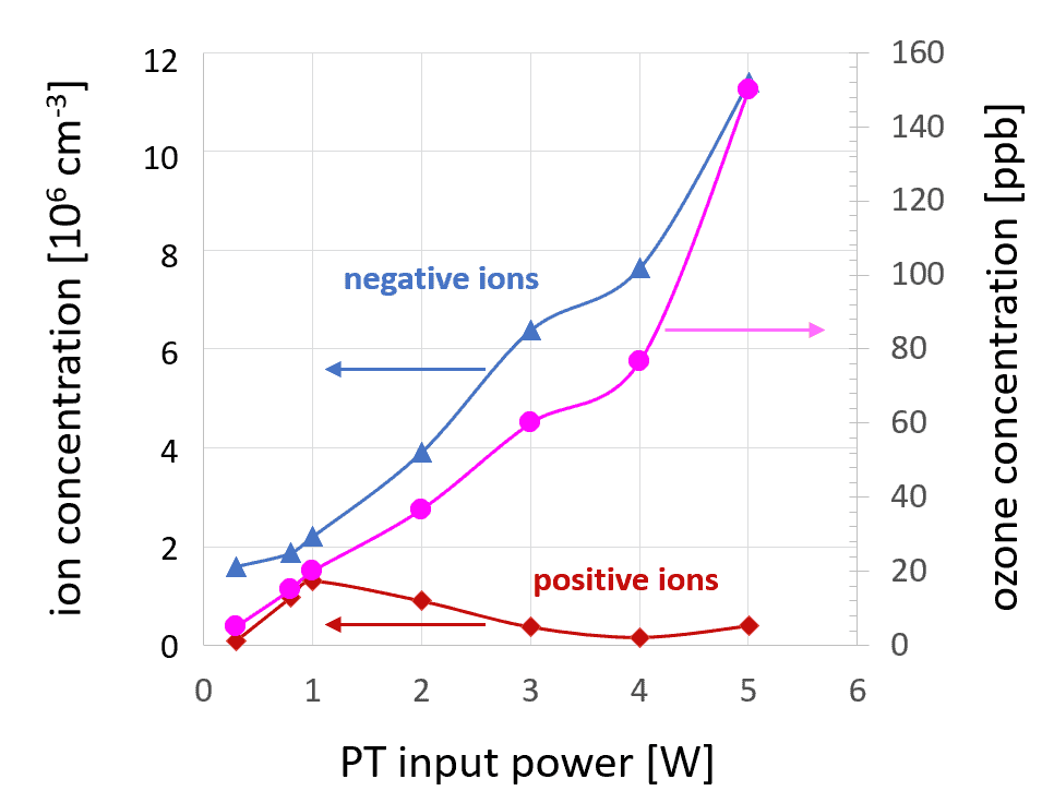 Figure 10: The ion and ozone concentration as a function of power emitted from the ion source with the needle electrode.