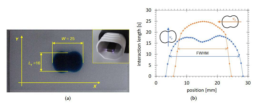 Figure 5.The activated zone produced on a HDPE substrate by CeraPlas™F module operated 10 s with the power of 8 W.(a) The image achieved statically by use of 58 mJ/m2test ink. (b) The interaction length of the activation zone with thesingle point of the substrate for movement of the substrate along thexandyaxis of the ink image. The arrows show themovement direction with respect to the activation image. The point position is defined on the axis perpendicular to themovement direction. For both curves, the full widths at half maximum (FWHM) is depicted