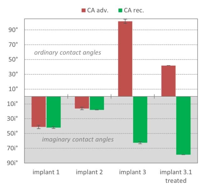 Dynamische Kontaktwinkel (rot: fortschreitend, grün: zurückweichend) für die drei verschiedenen Implantate und für eine plasmabehandelte Probe von Implantat 3.