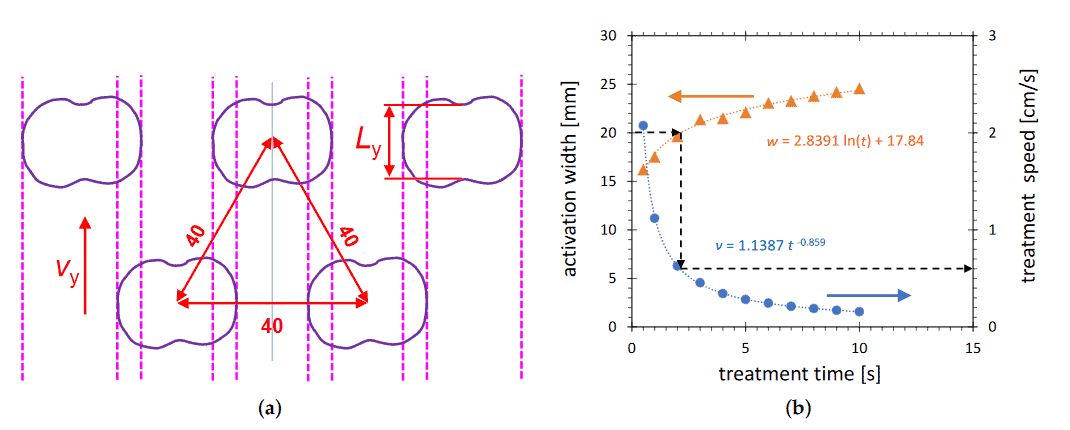Figure 6.Determination of the CeraPlas™F module array geometry. (a) The position of the CeraPlas™F modules fulfillingthe conditions of no interference and homogeneous treatment. (b) The width of the image of the activation area achieved ona HDPE substrate treated with piezobrush®PZ3 operated with power of 8 W and the equivalent treatment spee