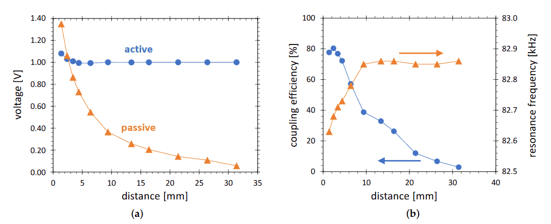 Figure 2.The energy coupling from active to passive PCPG (see Figure 1a) as a function of distance between the PCPG tips.(a) Voltages on the low voltage sides of the PCPGs. (b) The coupling efficiency and the resonance frequency of the activePCPG determined with 10 kΩload on the low voltage side of the passive PCPG. Both PCPGs used are of CeraPlas™HFtype. The signal on input of the active PCPG was sinusoidal with amplitude of 1 