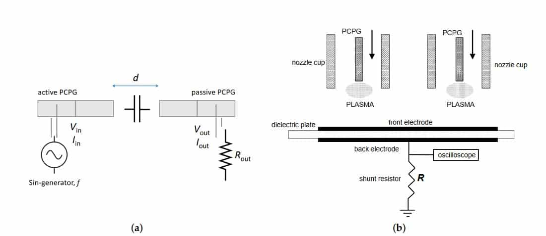 Figure  1.The  setup  for  electric  characterization  by  use  of:  (a)  energy  transfer  efficiency  between  two  PCPGs,  and(b) capacitive probe measurement.