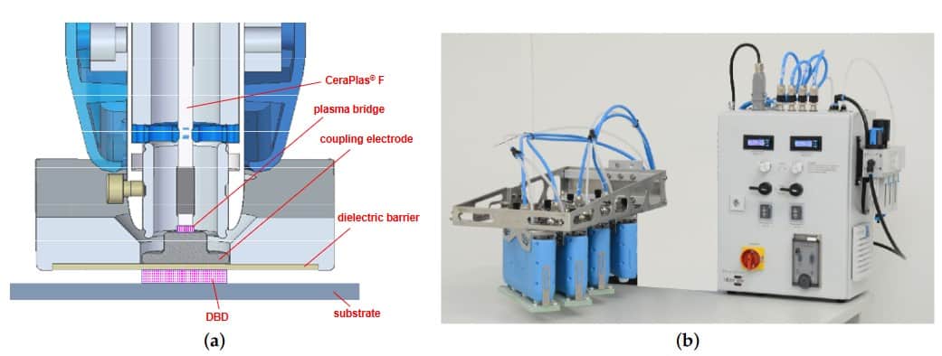 Figure 8.The modular treatment unit with 12 CeraPlas™F plasma sources organized in 4 sub-units and the power and gascontrol unit. (a) Plasma generation principle. (b) Picture of the system.