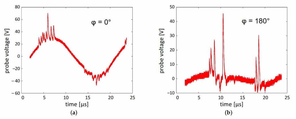 Figure 4.The probe voltage measured by capacitive probe for two concurrently working PCPGs with phase shift of (a) 0◦and (b) 180◦. The input power and CDA flow of the PCPGs is 8.0 W and 8 SLM respectively. The distance between PCPGsis 60 mm.