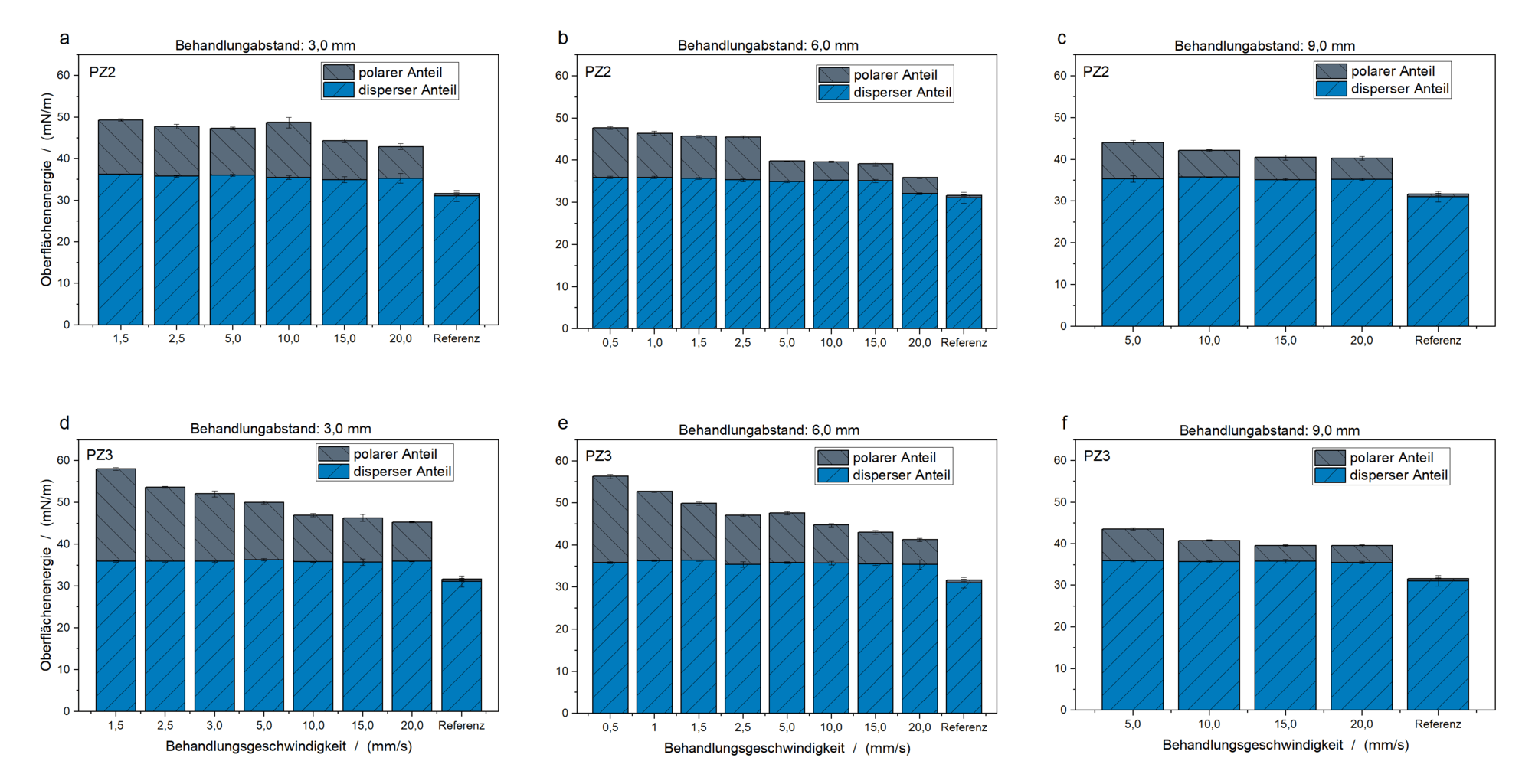 Abbildung 4: Darstellung der OFE (aufgeteilt in polaren und dispersen Anteil) des PP-Substrats nach Vorbehandlung mit dem PZ2 (a - c) und PZ3 (d - f) bei unterschiedlichen Behandlungsgeschwindigkeiten und -abständen.