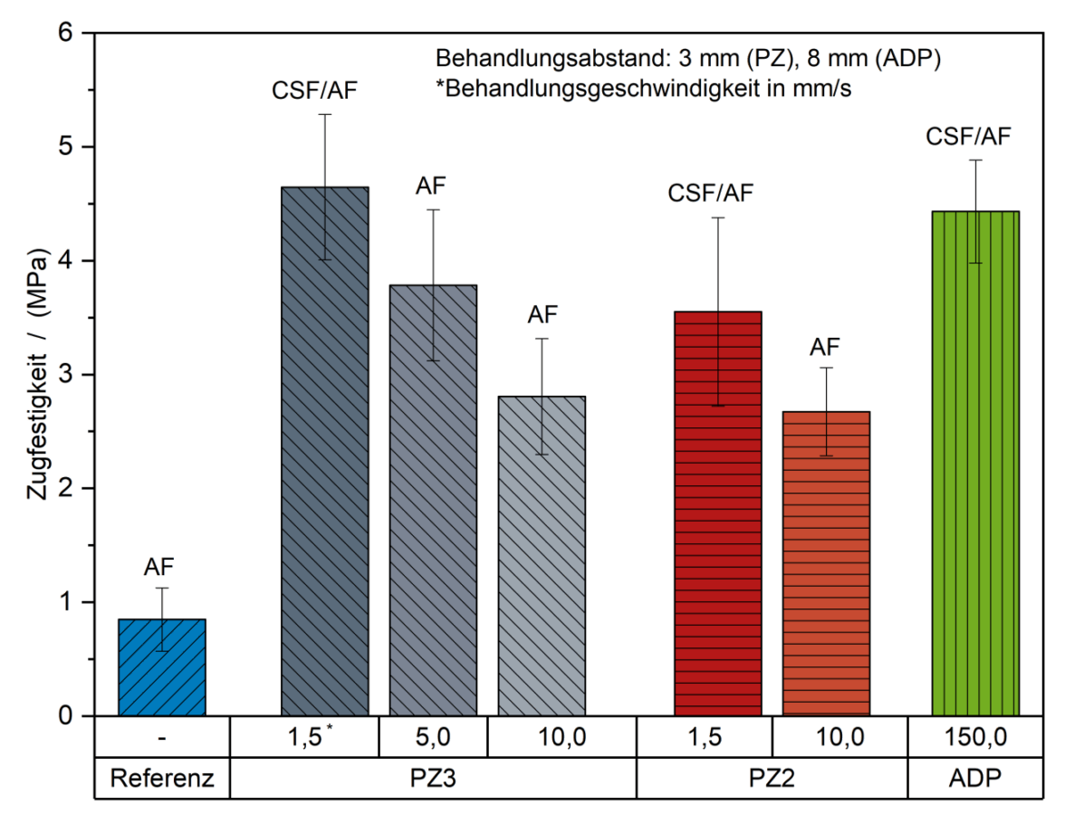 Abbildung 5: Kleb- bzw. Zugfestigkeit des PP-Substrats. Es wurden neben Referenz-Proben auch vorbehandelte Substrate (PZ2, PZ3, ADP) bei unterschiedlichen Behandlungsgeschwindigkeiten untersucht. Die Brucharten unterscheiden sich zwischen adhäsivem Versagen (AF) und kohäsivem Fügeteilversagen (CSF).