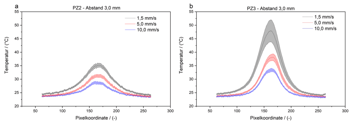 Abbildung 8: Graphische Darstellung der Temperaturverteilung über die Pixelkoordinate entlang der Auswertelinie (vgl. Abbildung 1) nach Vorbehandlung für PZ2 (a) und PZ3 (b) bei unterschiedlichen Behandlungsgeschwindigkeiten und einem Behandlungsabstand von 3,0 mm.