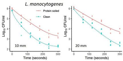 Effect of treatment time on inactivation of foodborne pathogen L. monocytogenes