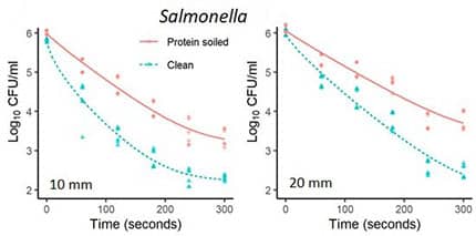 Effect of treatment time on inactivation of foodborne pathogen Salmonella