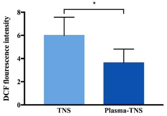 Determination of intracellular reactive oxygen species of rat bone marrow mesenchymal stem cells attached to the TNS and plasma-TNS disks. Data shown are the means ±SD (n = 3). * p < 0.05.  