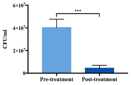 Effect of plasma treatment on decontamination. Data shown are the means ±SD (n = 3). *** p < 0.001.