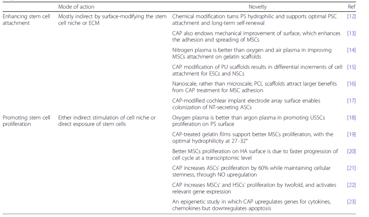 Table 2 Enhancing stem cell attachment and promoting stem cell proliferation using CAP. (ASCs adipose-derived stem cells, ECM extracellular matrix, ESCs embryonic stem cells, HA hydroxyapatite, HSCs haematopoietic stem cells, MSCs mesenchymal stem cells, NO nitric oxide, NSCs neural stem cells, NT neurotrophin, PCL polycaprolactone, PS polystyrene, PSCs pluripotent stem cells, PU polyurethane, USSCs unrestricted somatic stem cells)